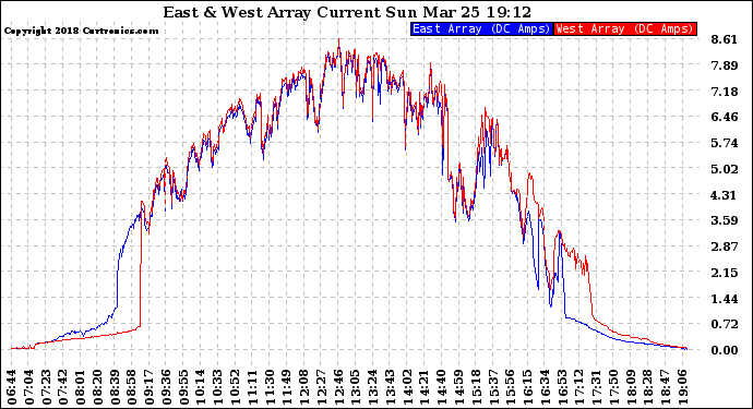 Solar PV/Inverter Performance Photovoltaic Panel Current Output