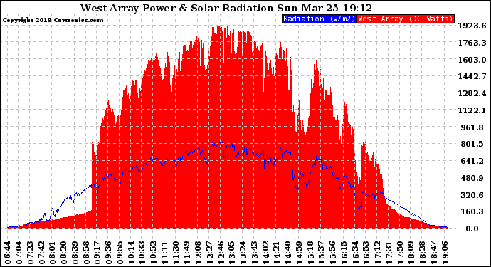 Solar PV/Inverter Performance West Array Power Output & Solar Radiation