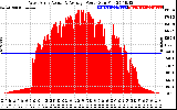 Solar PV/Inverter Performance West Array Actual & Average Power Output