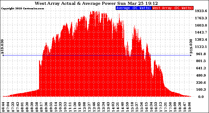 Solar PV/Inverter Performance West Array Actual & Average Power Output