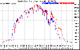 Solar PV/Inverter Performance Photovoltaic Panel Power Output