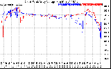 Solar PV/Inverter Performance Photovoltaic Panel Voltage Output