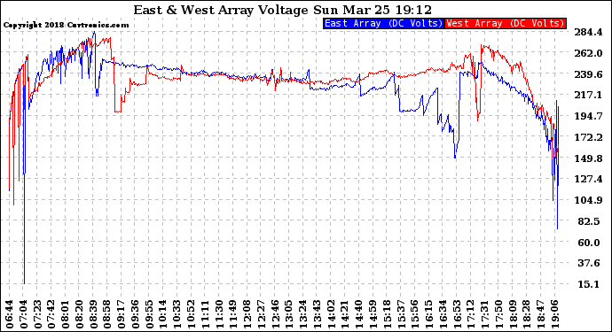 Solar PV/Inverter Performance Photovoltaic Panel Voltage Output