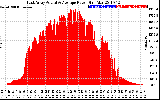 Solar PV/Inverter Performance East Array Actual & Average Power Output