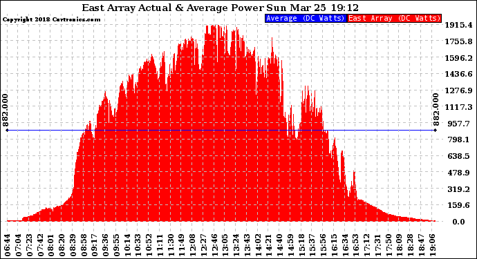 Solar PV/Inverter Performance East Array Actual & Average Power Output