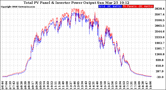 Solar PV/Inverter Performance PV Panel Power Output & Inverter Power Output