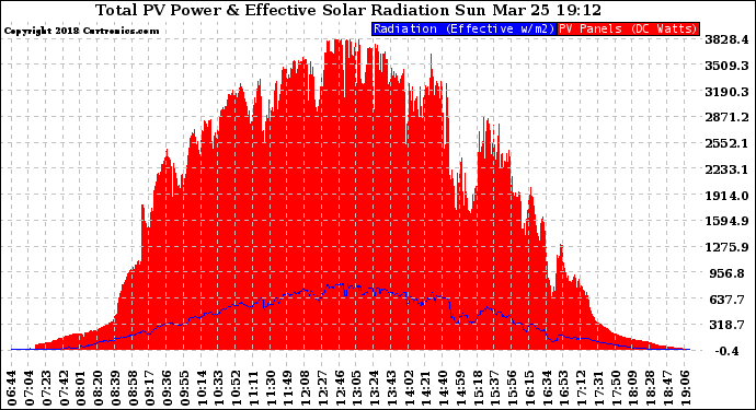 Solar PV/Inverter Performance Total PV Panel Power Output & Effective Solar Radiation