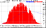 Solar PV/Inverter Performance Total PV Panel & Running Average Power Output