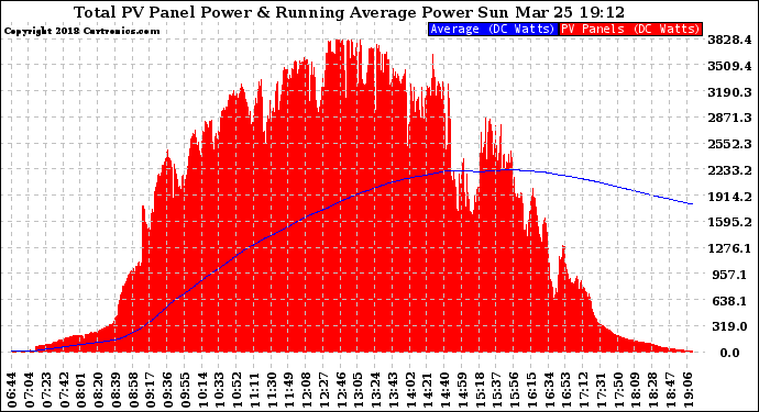 Solar PV/Inverter Performance Total PV Panel & Running Average Power Output
