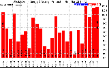 Solar PV/Inverter Performance Weekly Solar Energy Production