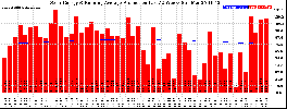 Milwaukee Solar Powered Home WeeklyProduction52RunningAvg