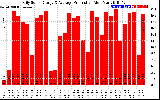 Solar PV/Inverter Performance Daily Solar Energy Production