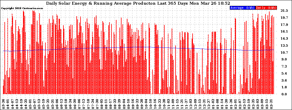 Solar PV/Inverter Performance Daily Solar Energy Production Running Average Last 365 Days