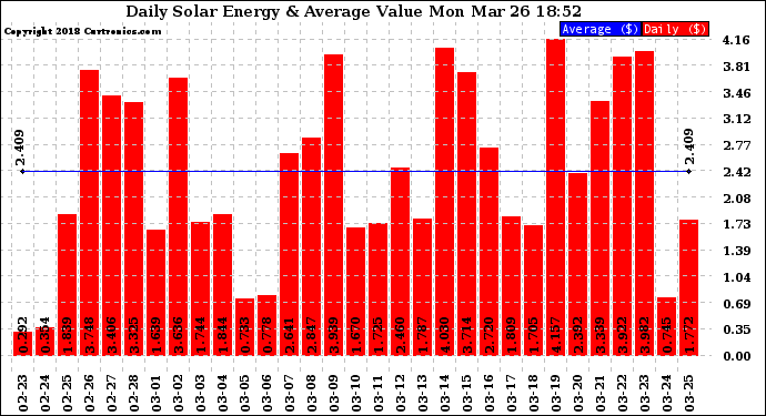 Solar PV/Inverter Performance Daily Solar Energy Production Value