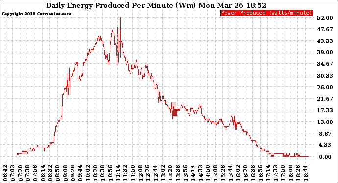 Solar PV/Inverter Performance Daily Energy Production Per Minute