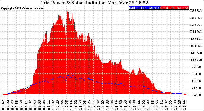 Solar PV/Inverter Performance Grid Power & Solar Radiation