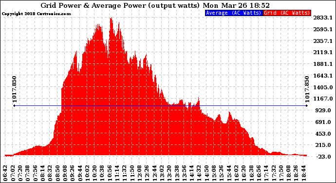 Solar PV/Inverter Performance Inverter Power Output