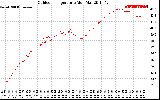 Solar PV/Inverter Performance Outdoor Temperature