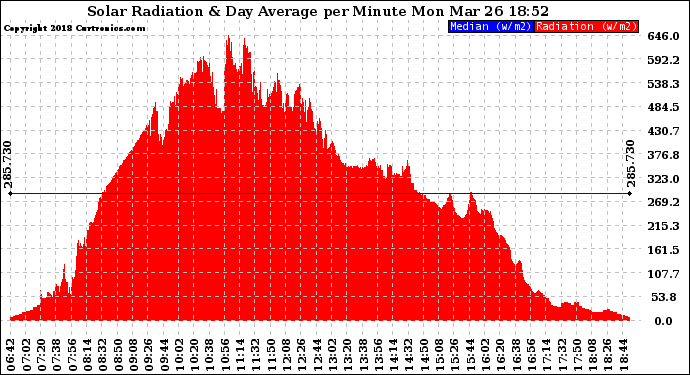 Solar PV/Inverter Performance Solar Radiation & Day Average per Minute