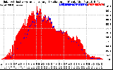 Solar PV/Inverter Performance Solar Radiation & Effective Solar Radiation per Minute