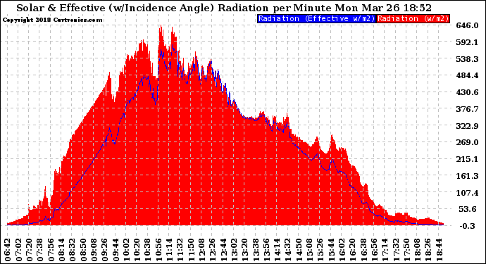 Solar PV/Inverter Performance Solar Radiation & Effective Solar Radiation per Minute