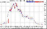 Solar PV/Inverter Performance Photovoltaic Panel Current Output