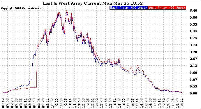 Solar PV/Inverter Performance Photovoltaic Panel Current Output