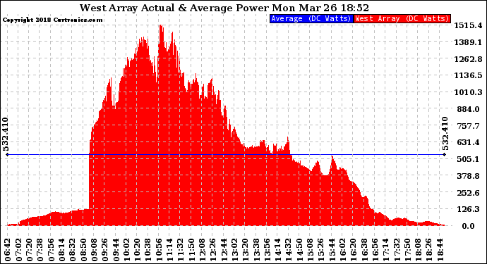 Solar PV/Inverter Performance West Array Actual & Average Power Output