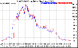 Solar PV/Inverter Performance Photovoltaic Panel Power Output