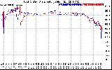 Solar PV/Inverter Performance Photovoltaic Panel Voltage Output