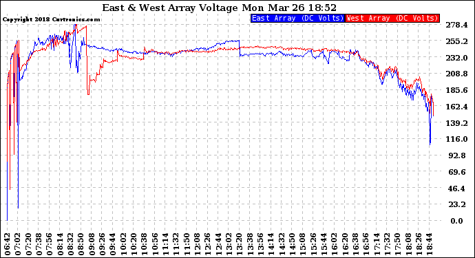 Solar PV/Inverter Performance Photovoltaic Panel Voltage Output