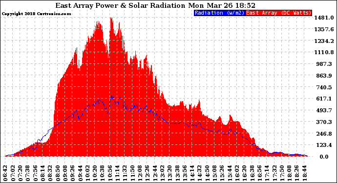 Solar PV/Inverter Performance East Array Power Output & Solar Radiation