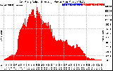 Solar PV/Inverter Performance East Array Actual & Average Power Output