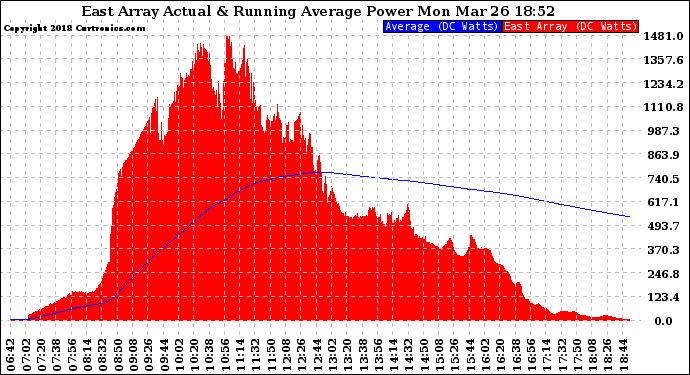 Solar PV/Inverter Performance East Array Actual & Running Average Power Output