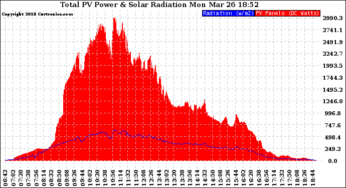 Solar PV/Inverter Performance Total PV Panel Power Output & Solar Radiation