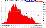 Solar PV/Inverter Performance Total PV Panel & Running Average Power Output