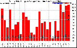 Solar PV/Inverter Performance Weekly Solar Energy Production