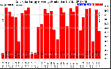 Solar PV/Inverter Performance Daily Solar Energy Production