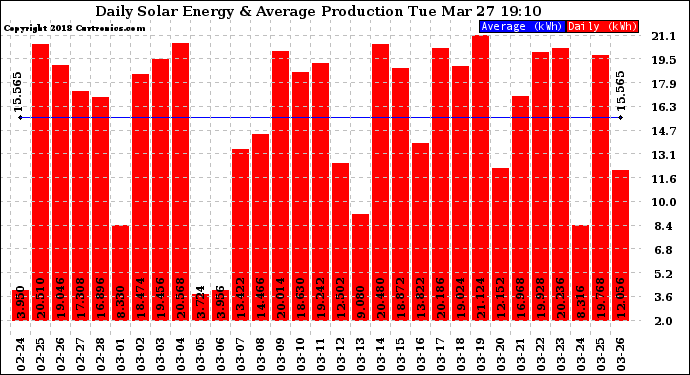 Solar PV/Inverter Performance Daily Solar Energy Production