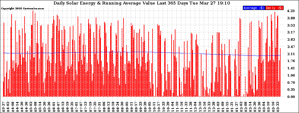 Solar PV/Inverter Performance Daily Solar Energy Production Value Running Average Last 365 Days