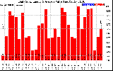 Solar PV/Inverter Performance Daily Solar Energy Production Value