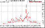 Solar PV/Inverter Performance Daily Energy Production Per Minute