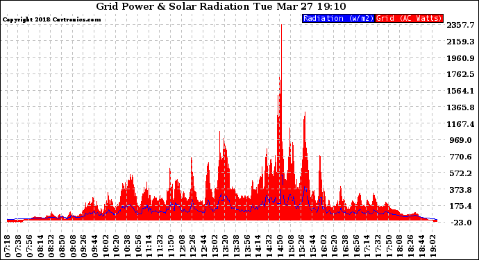 Solar PV/Inverter Performance Grid Power & Solar Radiation