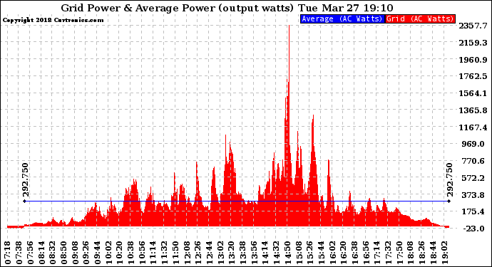 Solar PV/Inverter Performance Inverter Power Output