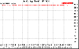 Solar PV/Inverter Performance Grid Voltage