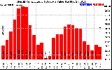 Solar PV/Inverter Performance Monthly Solar Energy Production Value