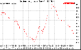 Solar PV/Inverter Performance Outdoor Temperature