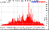 Solar PV/Inverter Performance Solar Radiation & Day Average per Minute