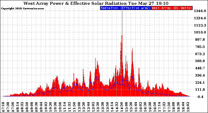 Solar PV/Inverter Performance West Array Power Output & Effective Solar Radiation