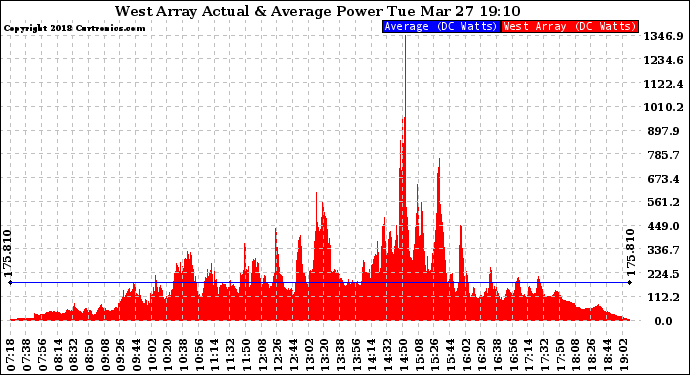 Solar PV/Inverter Performance West Array Actual & Average Power Output